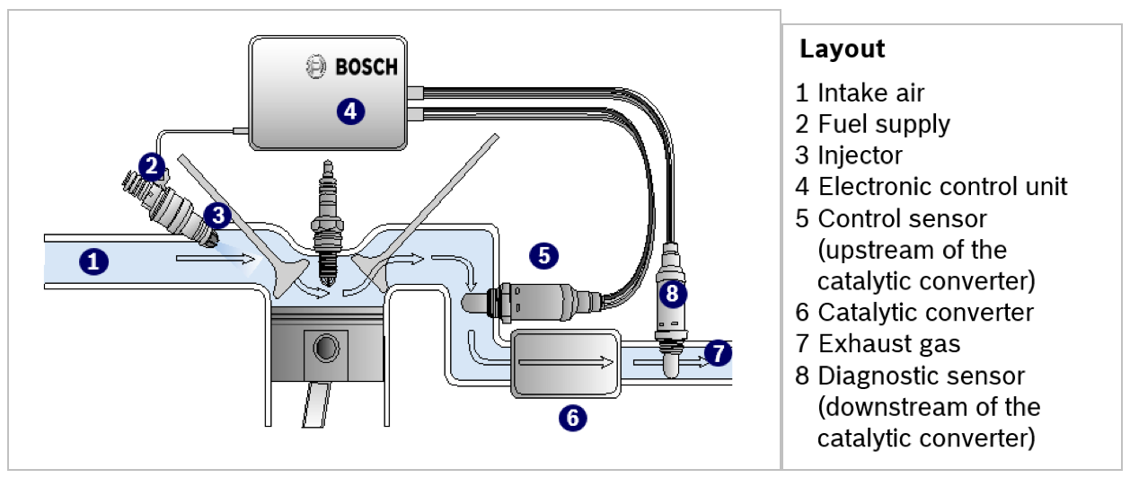 Bosch AutoParts Catalogue  How Would A Damaged O2 Sensor Affect Fuel  Consumption?
